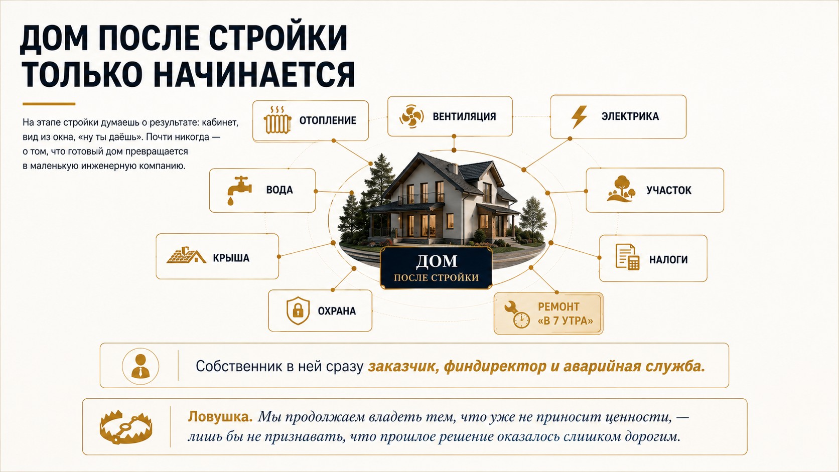 Схема: дом после стройки только начинается — отопление, вентиляция, электрика, вода, крыша, участок, налоги, охрана